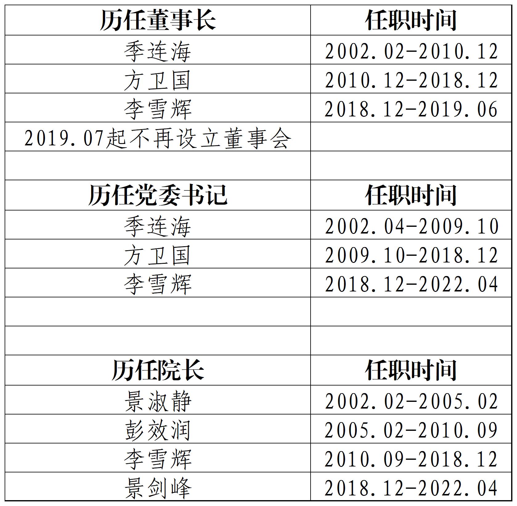 【冯院长修改】2002年以来学院领导班子成员变动情况2022.07.04(1).jpg